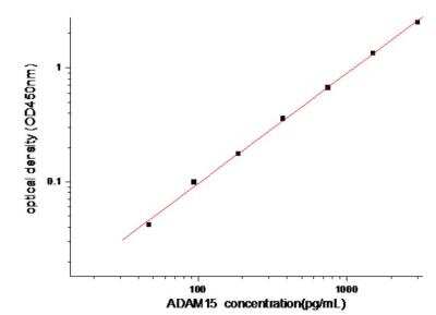 Sandwich ELISA: ADAM15 Antibody Pair [HRP] [NBP2-79482] - This standard curve is only for demonstration purposes. A standard curve should be generated for each assay.